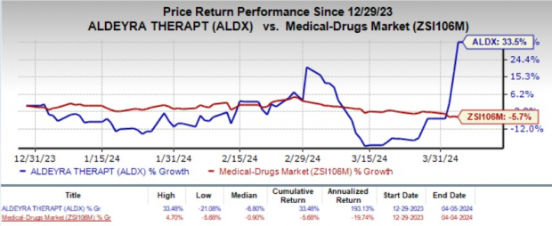 Everything You Need to Know about aldx stocktwits