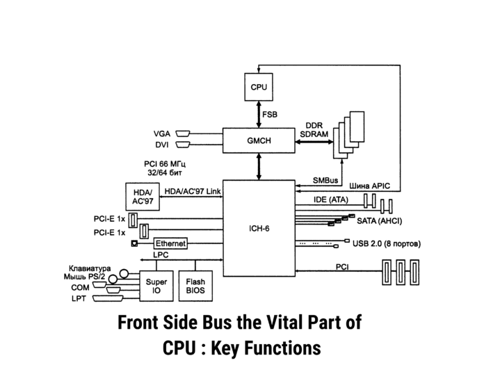 Front Side Bus the Vital Part of CPU : Key Functions