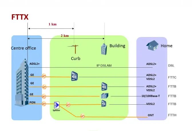 what is FTTx design and buildouts: Complete Information